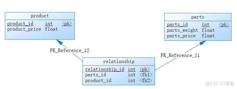 mysql多张表数据汇总到一张表进行数据对比 mysql数据库多张表建立联系_mysql设计表之间的联系_03