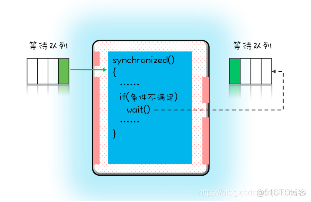 java 等待任务返回 java循环等待_互斥锁