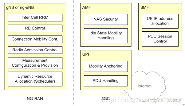 5G ENDC 架构 5g技术架构图_协议栈_02