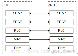 5G ENDC 架构 5g技术架构图_Graph_07