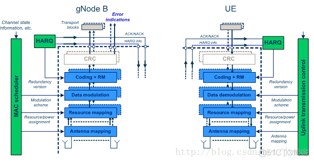 5G ENDC 架构 5g技术架构图_Graph_18