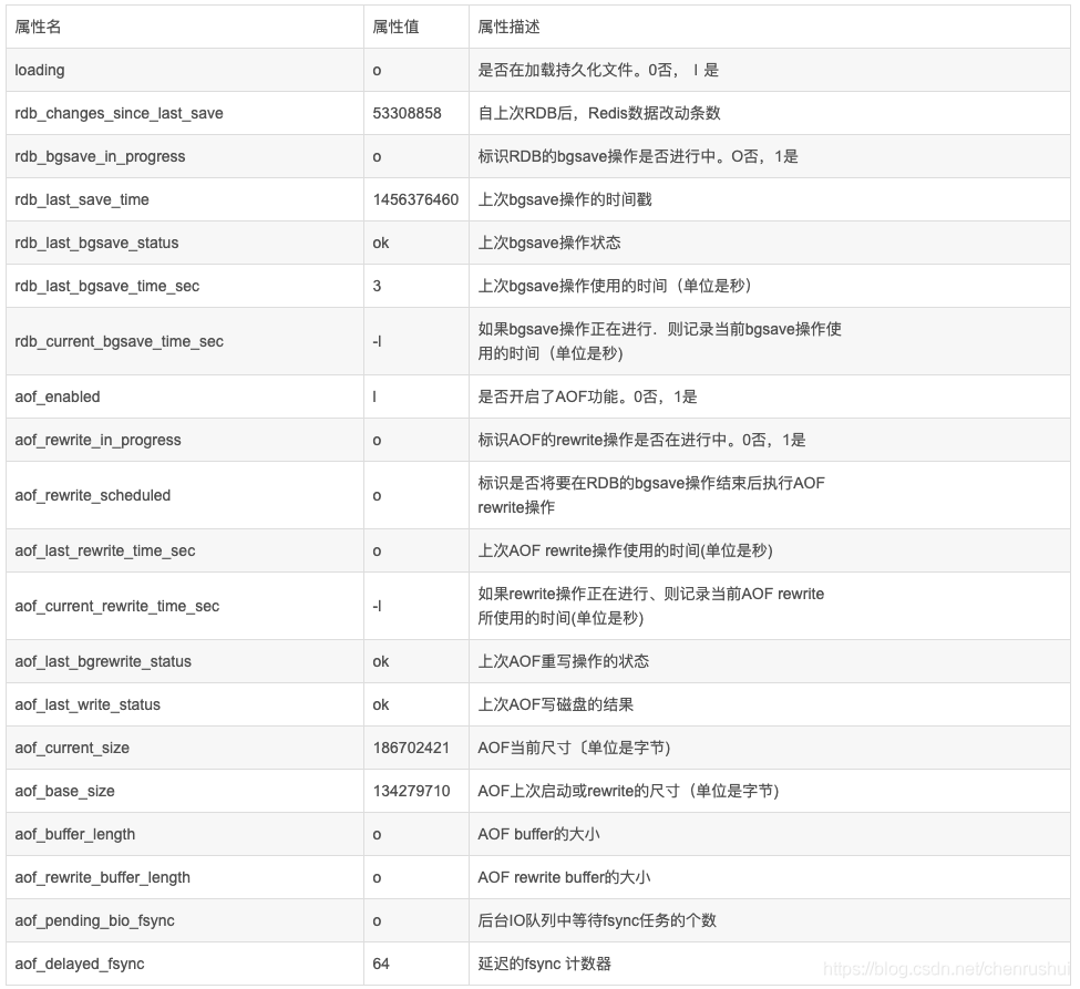 5个参数 redis set redis cluster info参数_Persistence