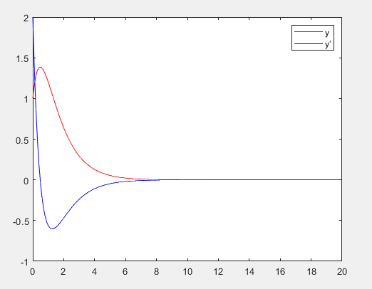 python模拟二元微分方程组物理运动 python求解二阶微分方程_MATLAB_04