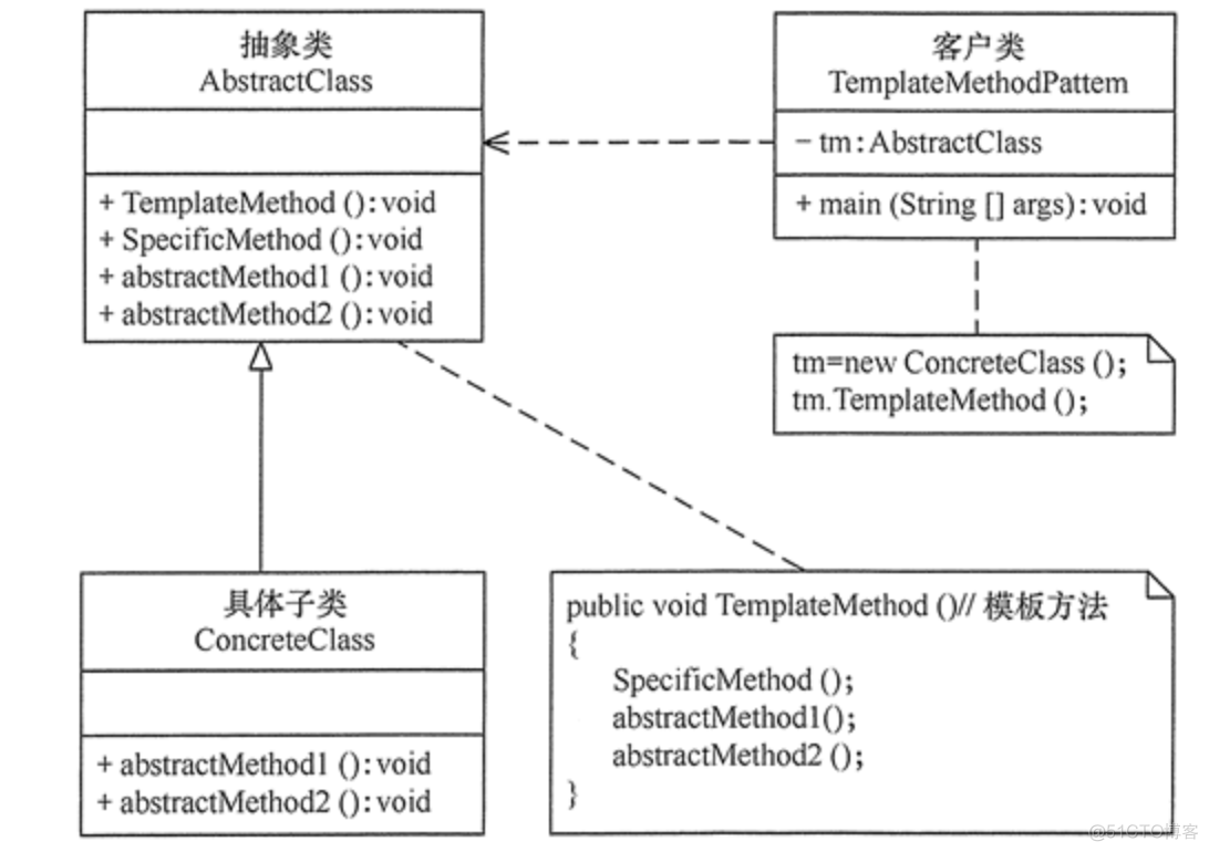 模板方法模式java 模板方法模式例子_设计模式