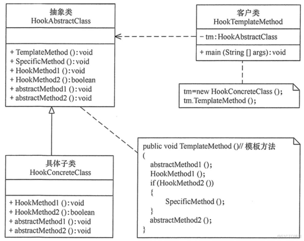 模板方法模式java 模板方法模式例子_模板方法模式_03