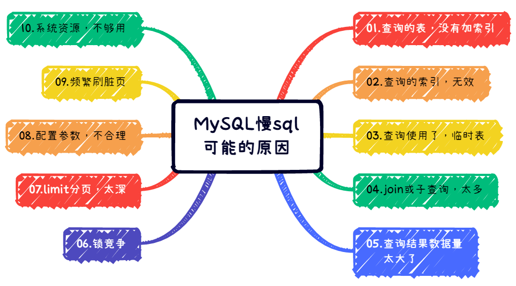 mysql select 多少数据能卡 mysql多少数据会慢_sql