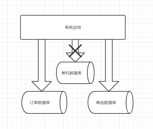 java分库分表组件 java分库如何切库_数据库