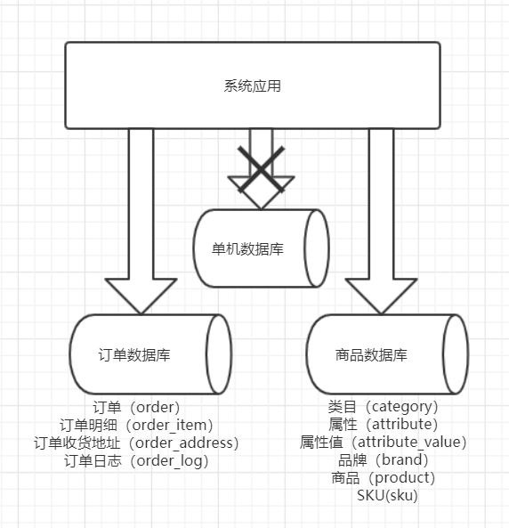 java分库分表组件 java分库如何切库_数据_02