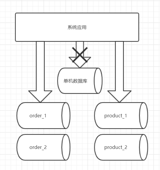 java分库分表组件 java分库如何切库_功能模块_03