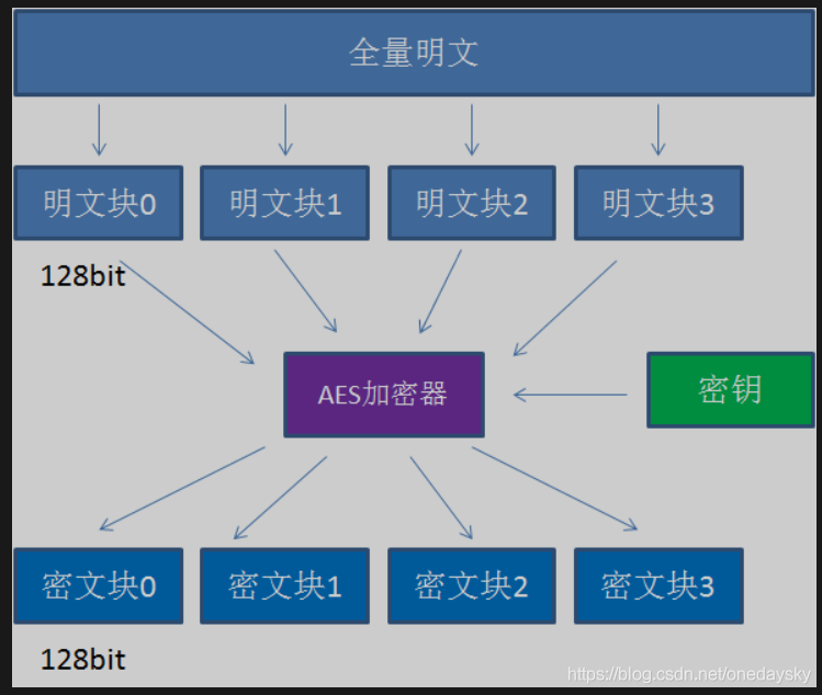 ASE加密Java ase加密长度_ASE加密Java