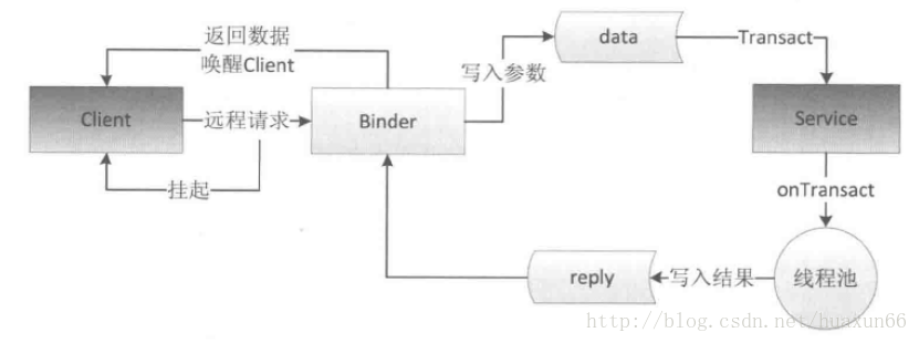 Android Binder原理 android binder机制详解_android_08