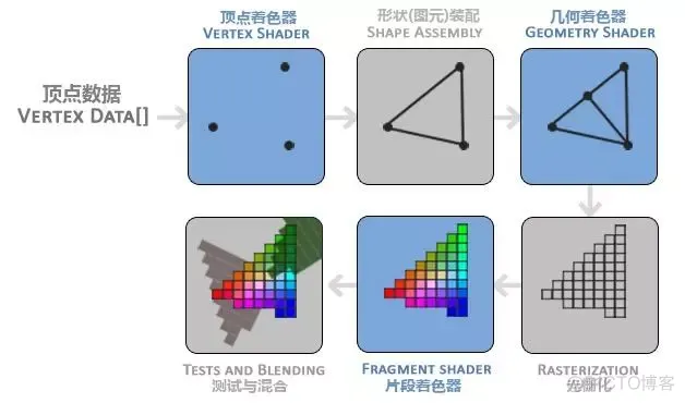 Android ES OpenGL 怎么直接操作GPU 安卓opengl es_浮点数