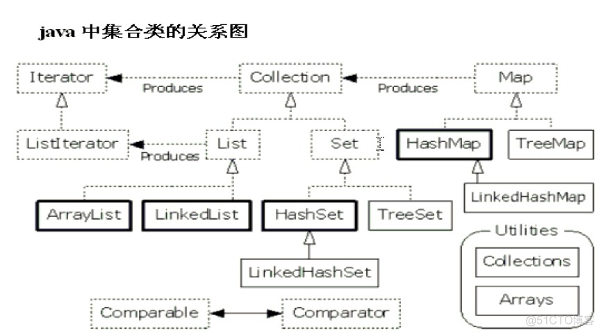 Java 集合中包含某个字符串 java集合有下标吗_Java 集合中包含某个字符串