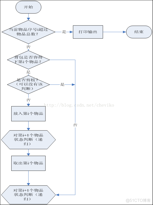 递归解决背包问题java 01背包递归算法_01背包_02