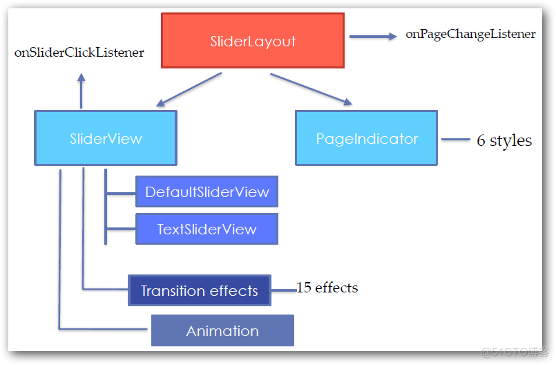 Android dialog中实现ViewPager android里的viewpager_viewpager