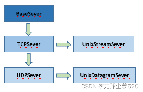 python socketserver Threadingtcpserver关闭服务器 python socketserver模块详解_服务器