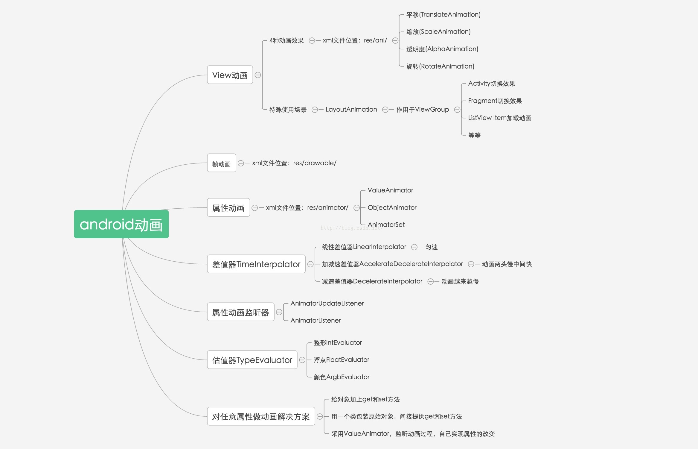 Android wms 动画 android的动画_xml