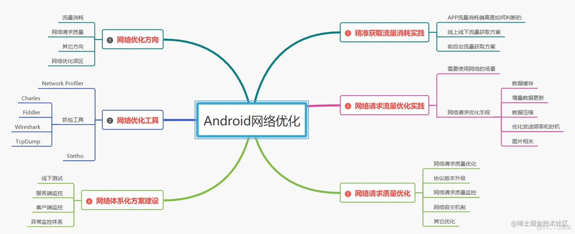 Android 网速优化 安卓 网络优化_网络请求