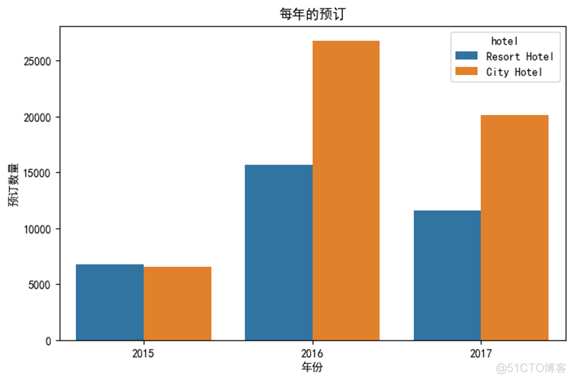 酒店订单管理系统 架构 酒店订单数据分析_酒店订单管理系统 架构_07