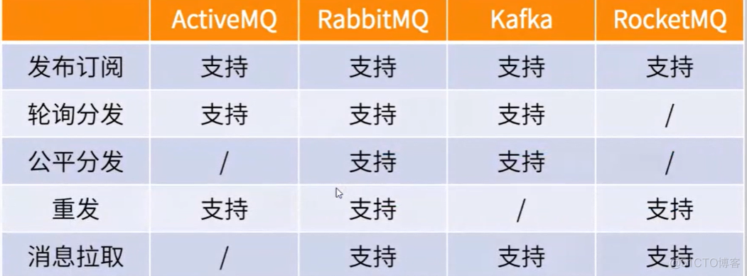 java消息中间件使用场景 消息中间件的使用_消息中间件