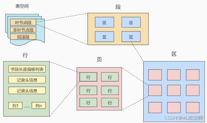 mysql分段存储数据 mysql 段_数据库