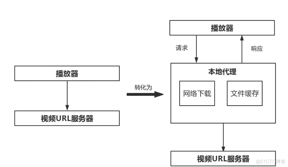 Android中视频缓存 android视频缓存播放_缓存_02