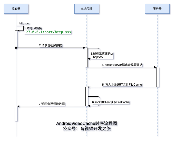 Android中视频缓存 android视频缓存播放_缓存_03