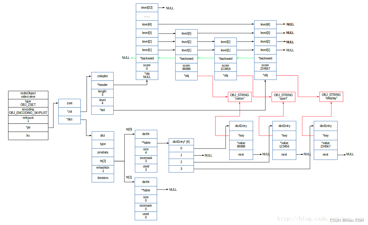 redisTemplate zset 设置排序 redis zset排序原理_java