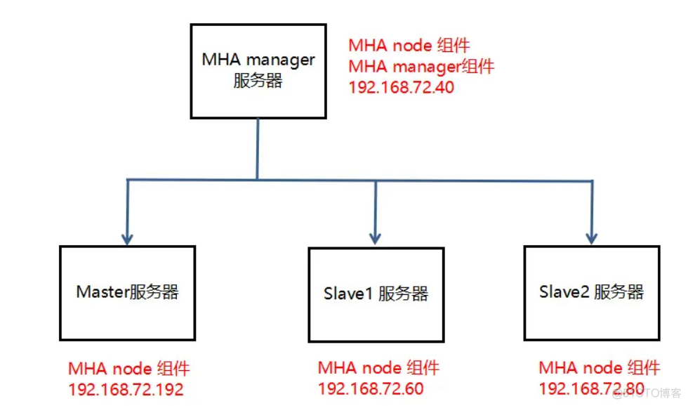 mha 管理节点 和 mysql 网段 mysql mha集群_mysql_02