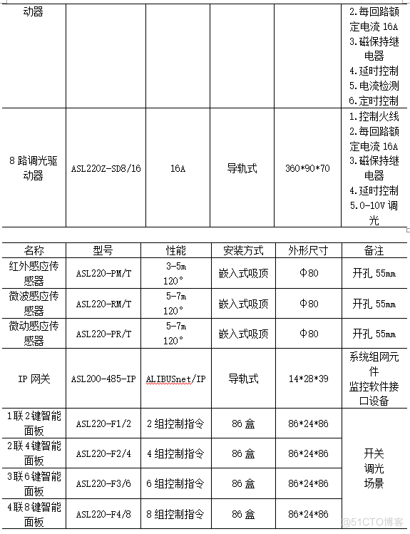 绿色节能智能照明控制系统在医院综合楼中的运用_系统功能_05