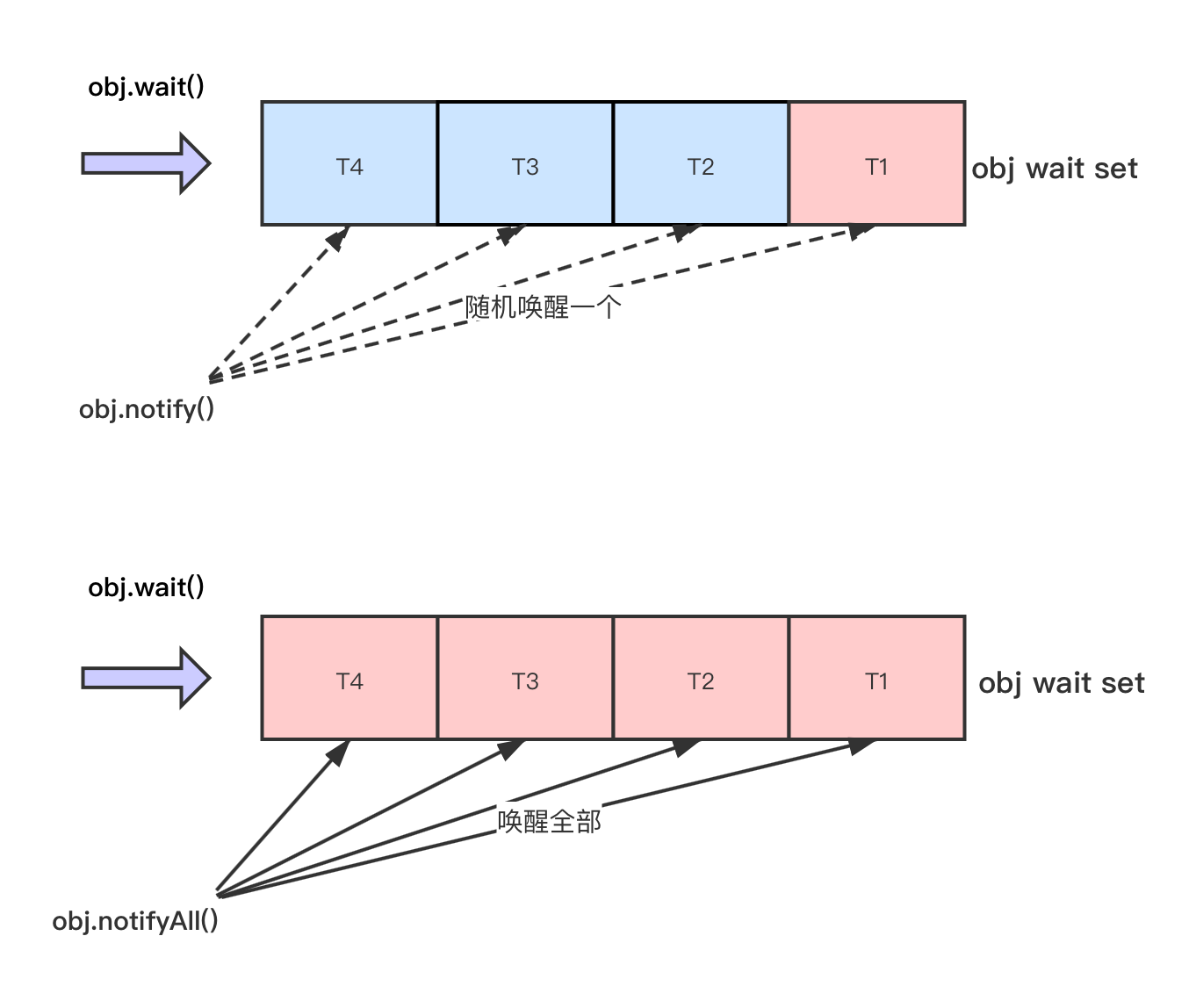 java中wait的参数 java wait底层原理_Java