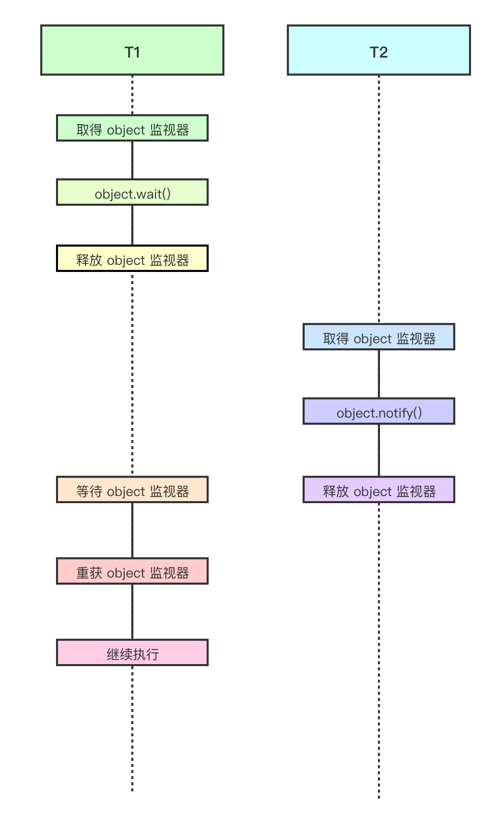 java中wait的参数 java wait底层原理_java中wait的参数_02