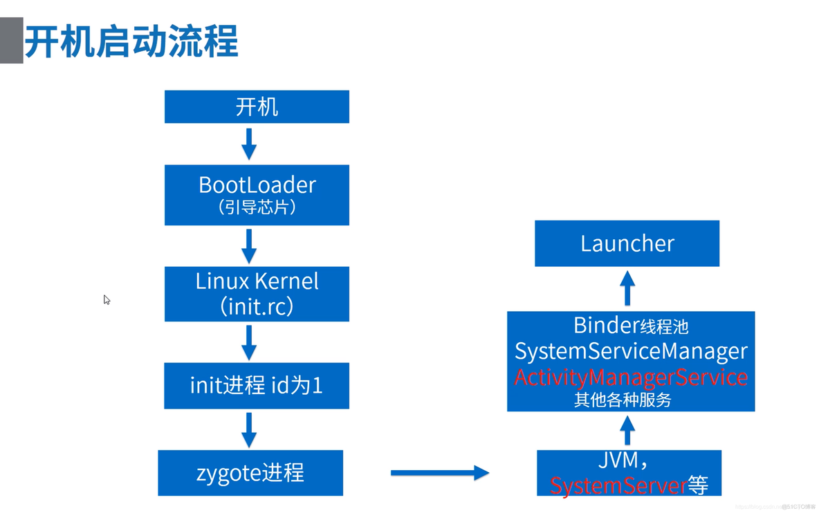 Android正常开机流程 安卓正常开机流程_Android正常开机流程