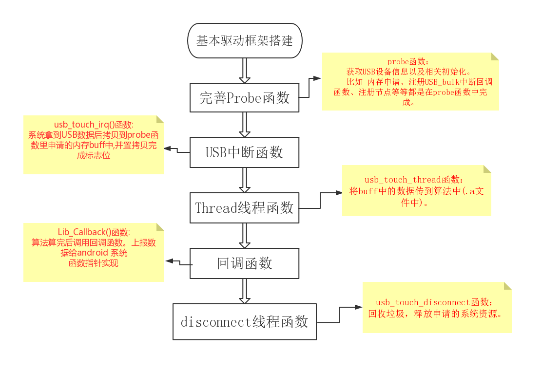 Android连接USB触摸屏 安卓usb触摸屏驱动_USB _02