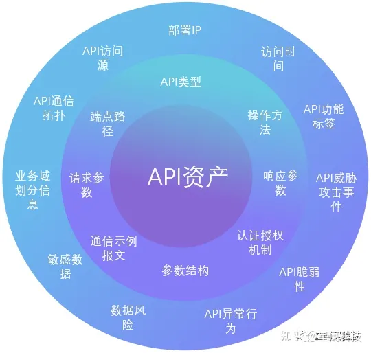 技术专题：API资产识别大揭秘（一）_HTTP