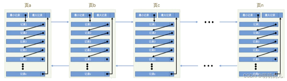 B Mysql 树存储 mysql数据存储结构_mysql