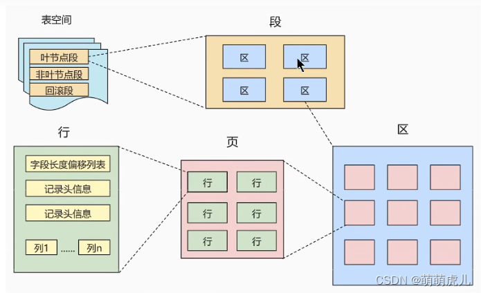 B Mysql 树存储 mysql数据存储结构_表空间_02