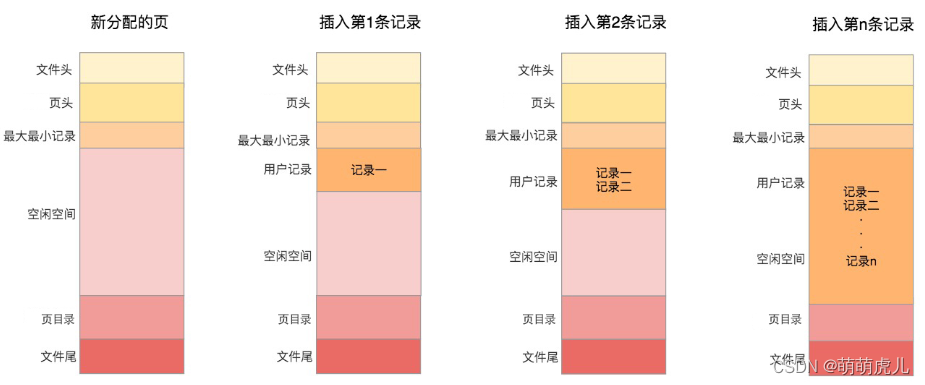 B Mysql 树存储 mysql数据存储结构_mysql_05