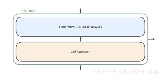 BP 前馈 神经网络 transformer中前馈神经网络的作用_tensorflow_02