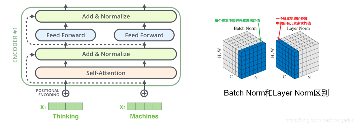 BP 前馈 神经网络 transformer中前馈神经网络的作用_tensorflow_32