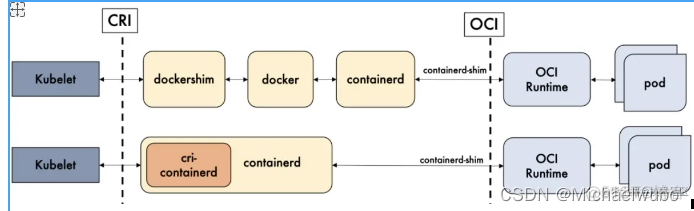 Container docker的区别 和 containerd与docker_客户端