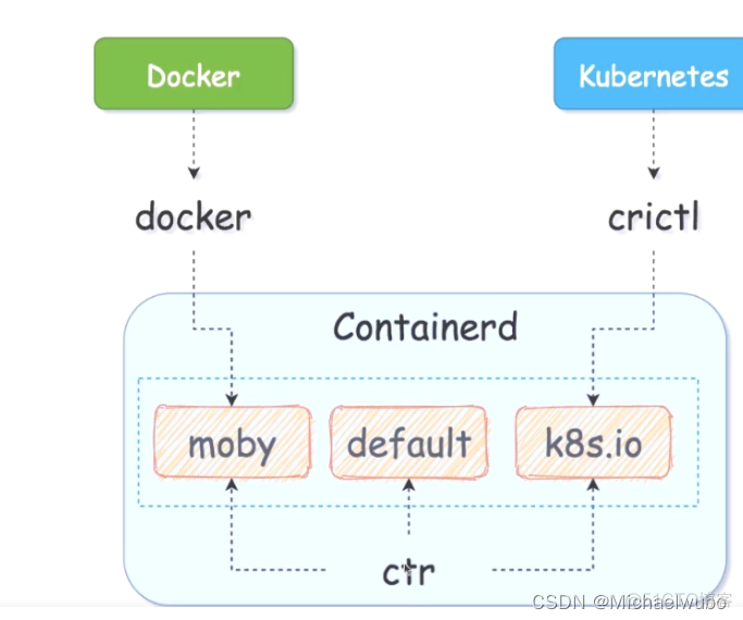 Container docker的区别 和 containerd与docker_java_02