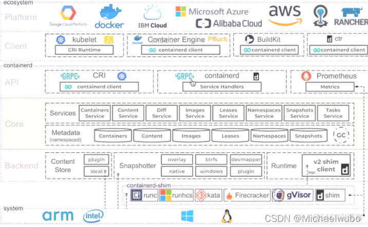 Container docker的区别 和 containerd与docker_kubernetes_03