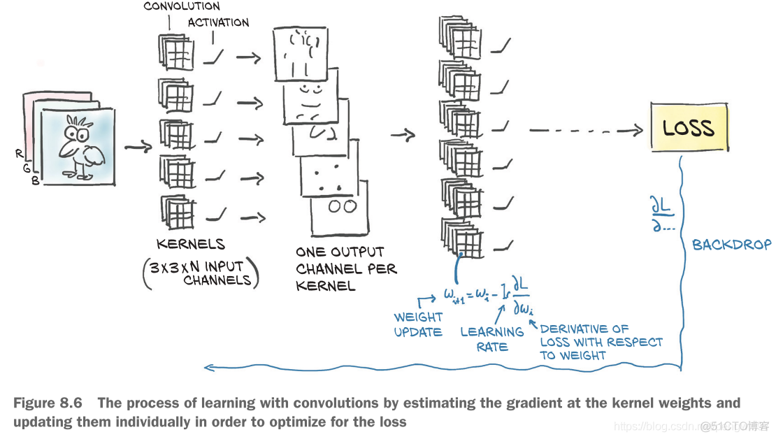 Deep learning pytorch出版社 with deep learning with pytorch中文版_卷积核_06