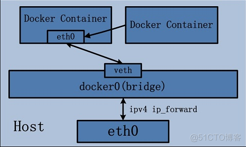 Docker的网络模式 docker网络模式包括_Docker的网络模式_02