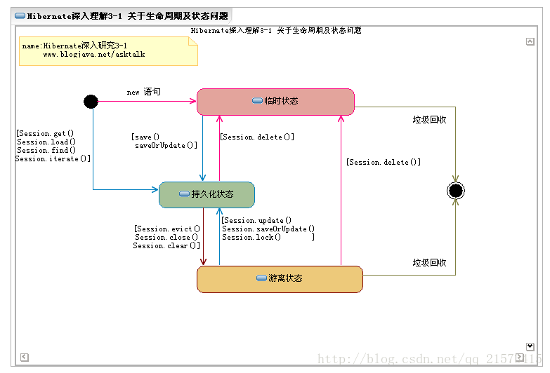 java 对象状态 java对象的三种状态_对象