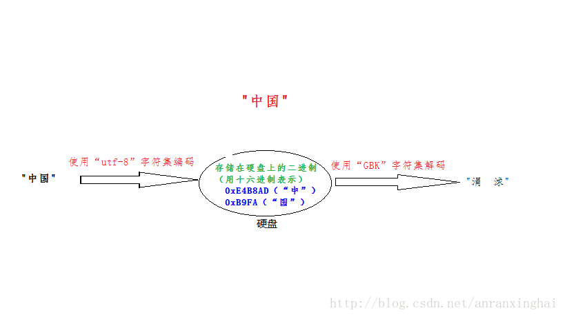 GBK Java 英文字符 java中中文字符串转为gbk_GBK Java 英文字符