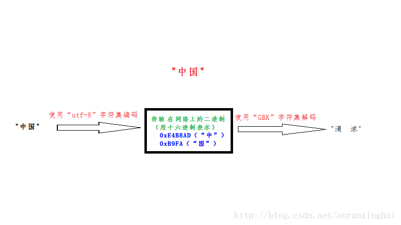 GBK Java 英文字符 java中中文字符串转为gbk_乱码_02