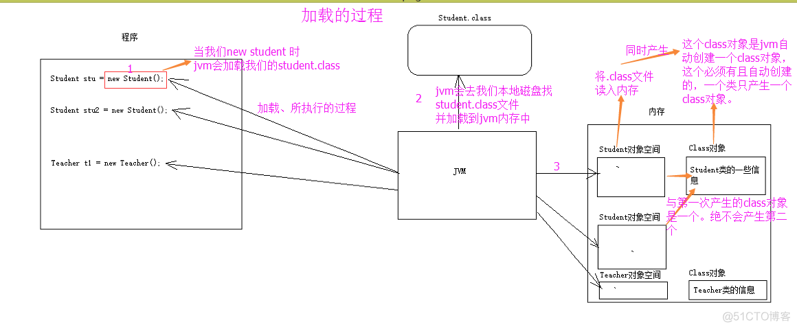 GC java 类加载 java类加载过程详解_加载