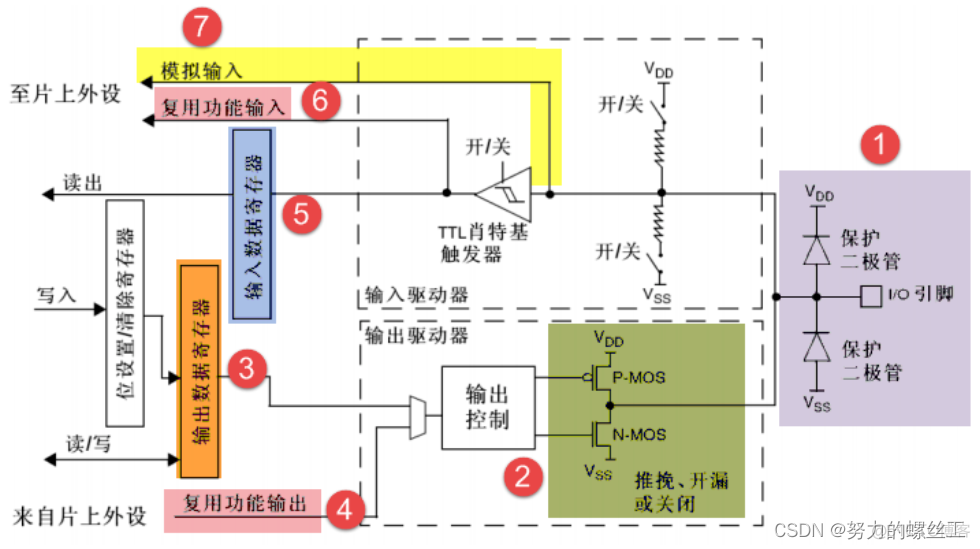 GPIO内部架构 gpio详解_嵌入式硬件